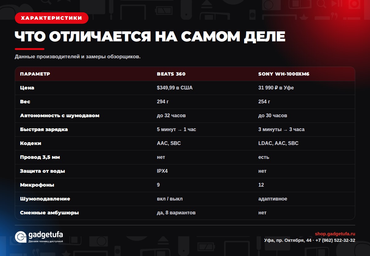 Сравнение характеристик Beats 360 и Sony WH-1000XM6
