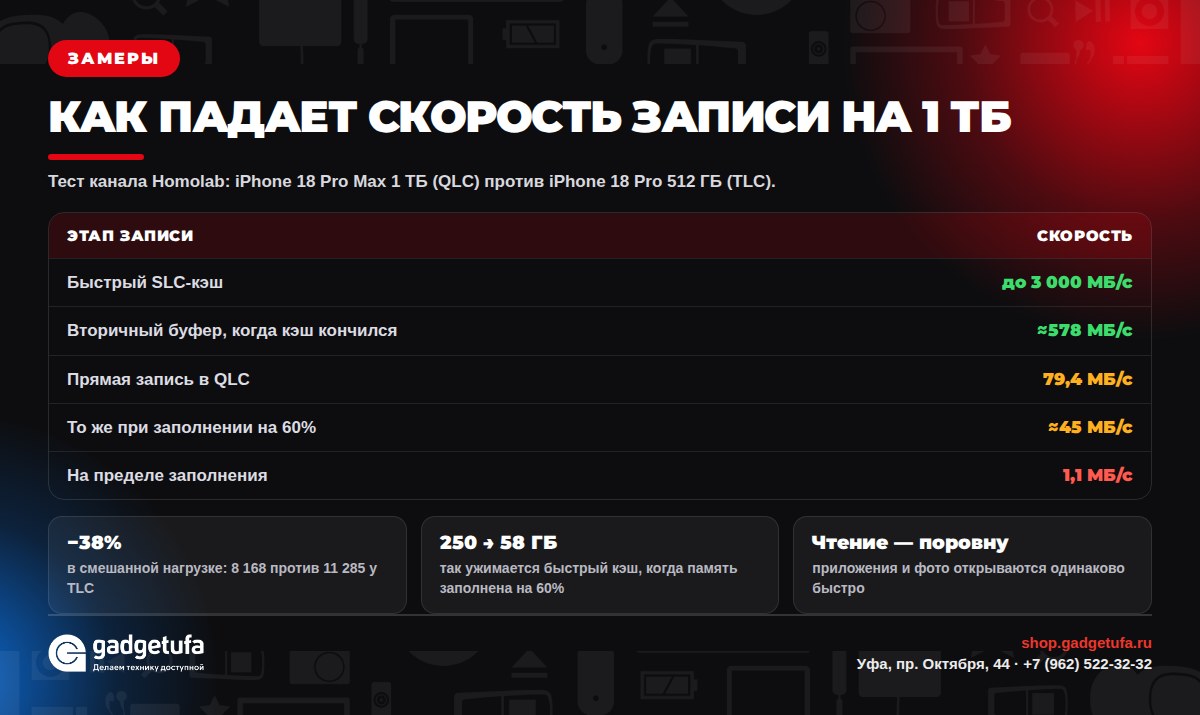 Как падает скорость записи на версии 1 ТБ