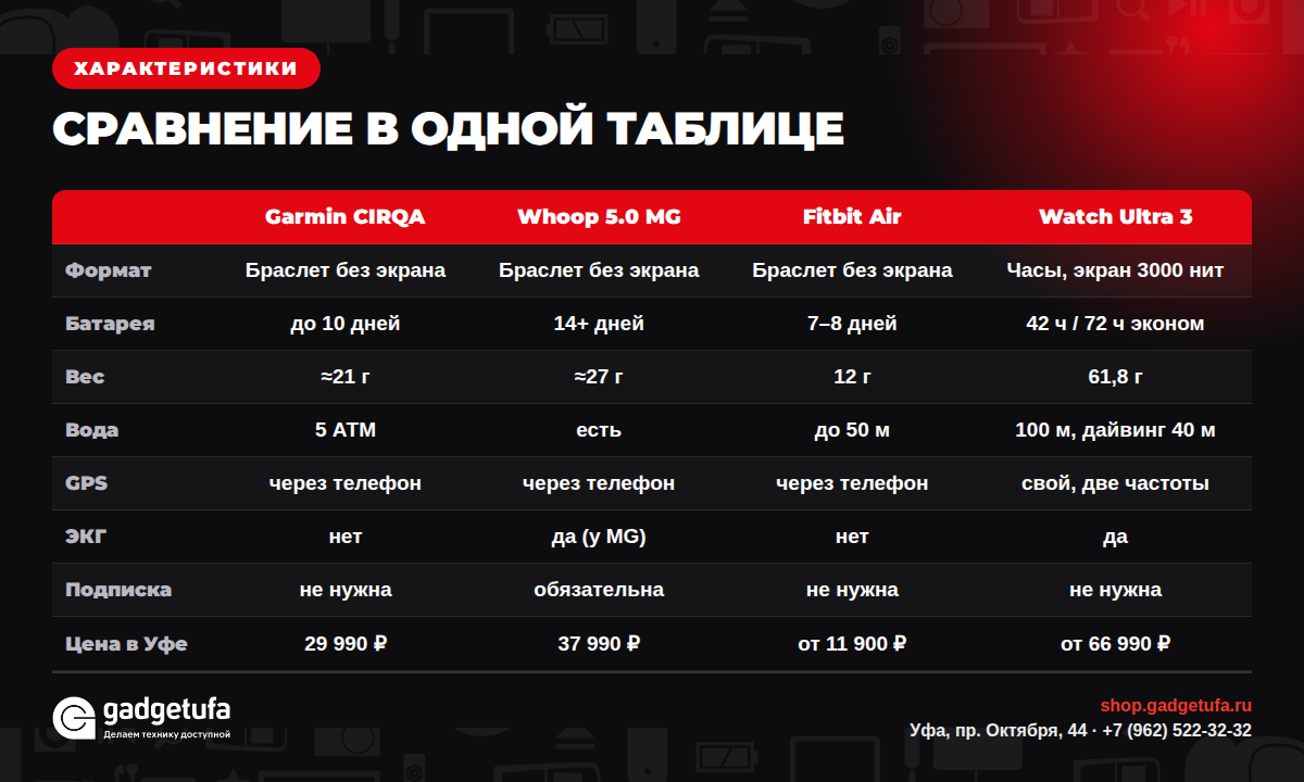 Таблица сравнения характеристик Garmin CIRQA, Whoop 5.0, Fitbit Air и Apple Watch Ultra 3