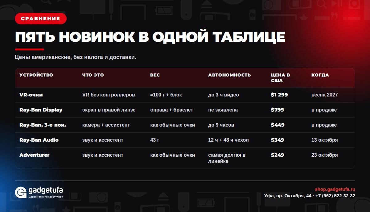 Сравнение пяти новинок: вес, автономность, цена, дата выхода